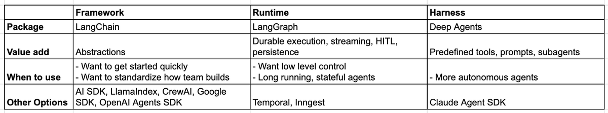hwchase17's tweet image. 🤖Agent Framework vs Runtime vs Harness
A term I've heard recently is agent "harness". We're building DeepAgents to be that
I wrote a blog on my interpretation of that term and how it differs from "framework" (LangChain) and "runtime" (LangGraph)
blog.langchain.com/agent-framewor…