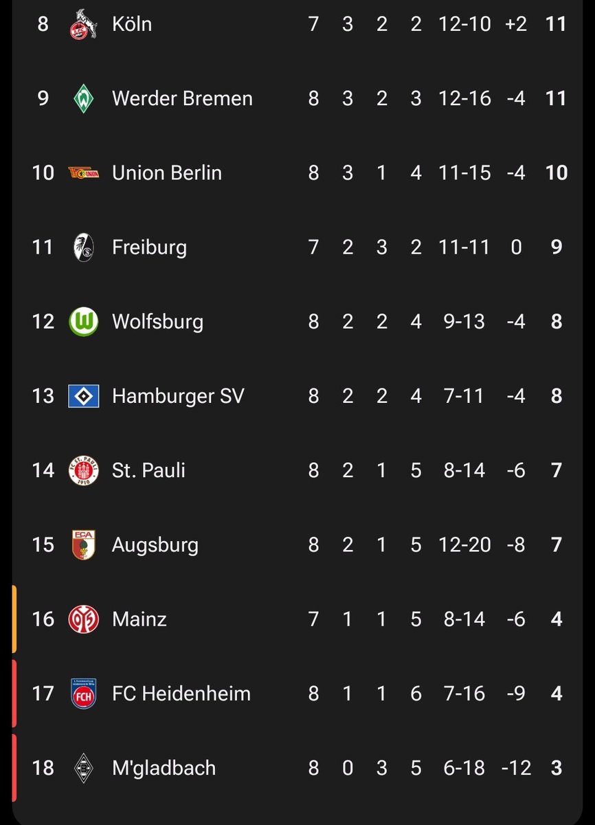 MariscalPakillo's tweet image. Dramático lo del Gladbach. Pinta a descenso, si nada lo cambia, de un club histórico. Transmiten unas malas sensaciones terribles. Un equipo que no tiene poco que enseñar y con una mandíbula de cristal enorme.