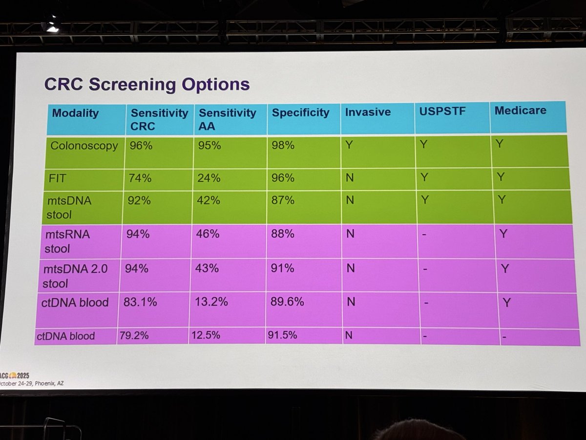 clivejmiranda's tweet photo. 👀 Pick your poison…

We all know about screening colonoscopies 🔦 but how do all these other non-invasive tests compare for CRC screening? 🤔

#ACG2025
@AmCollegeGastro 
@AasmaShaukatMD https://t.co/I9WL7lr4Fm