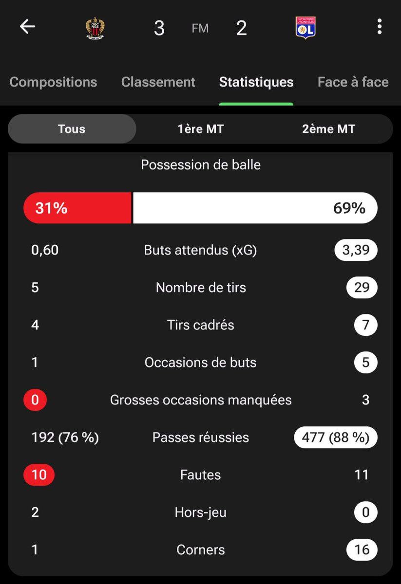 Quelques modifications #IA sur <a href="/EASportsFCFr/">EA SPORTS FC France</a> et les matchs ont des statistiques plus cohérentes avec la réalité dans la Carrière Manage gérée par l'#IA. En vrai l'<a href="/OGCNice/">OGC Nice</a> avait battu l'<a href="/OL/">Olympique Lyonnais</a> mais en virtuel match nul. ^^
Ça donne envie de continuer. 😃