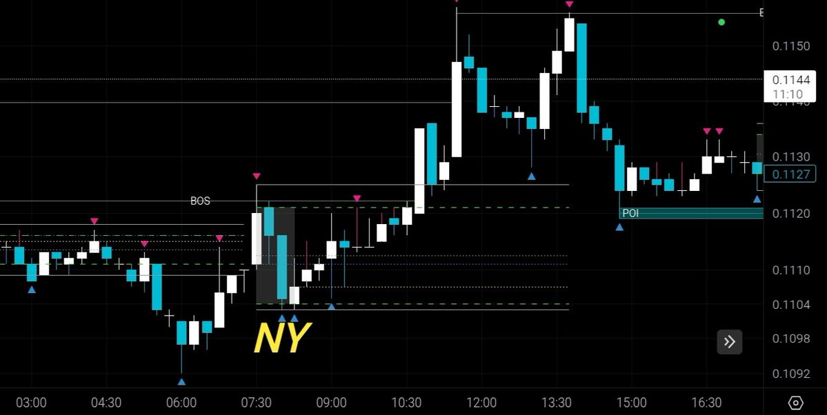 miKryptoAmigo's tweet image. The Market Recap 🧢🧢
#PYTH 15-min
This #crypto saw Distribution to the upside after breaking the NY session opening range and using it as support, last Thursday