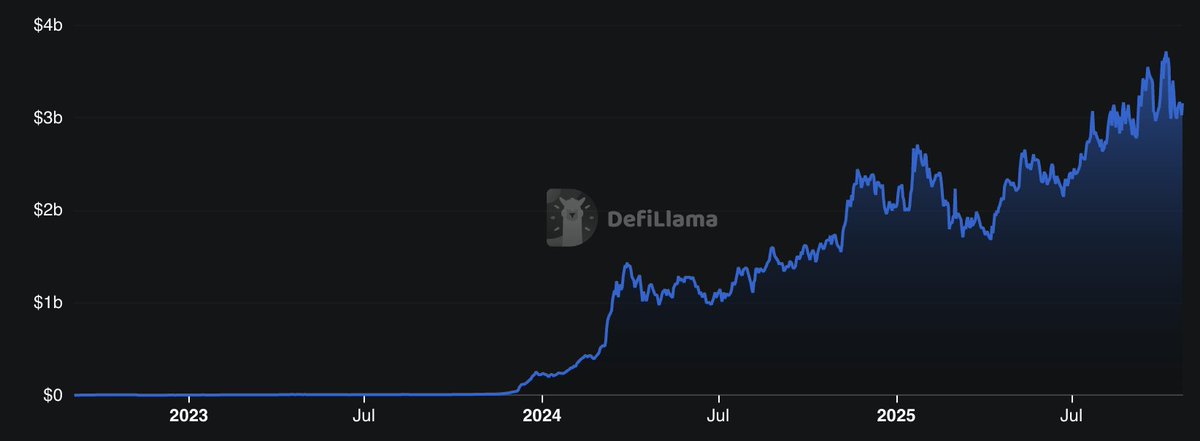 Kamino TVL growth chart from DeFiLlama showing rise to over $3B