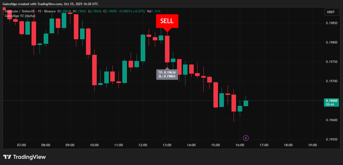 gainzalgo's tweet image. $DOGE SELL signal given by Gainzalgo V2 Alpha on 15 min chart. Market followed and DOGE went SELL side🔥