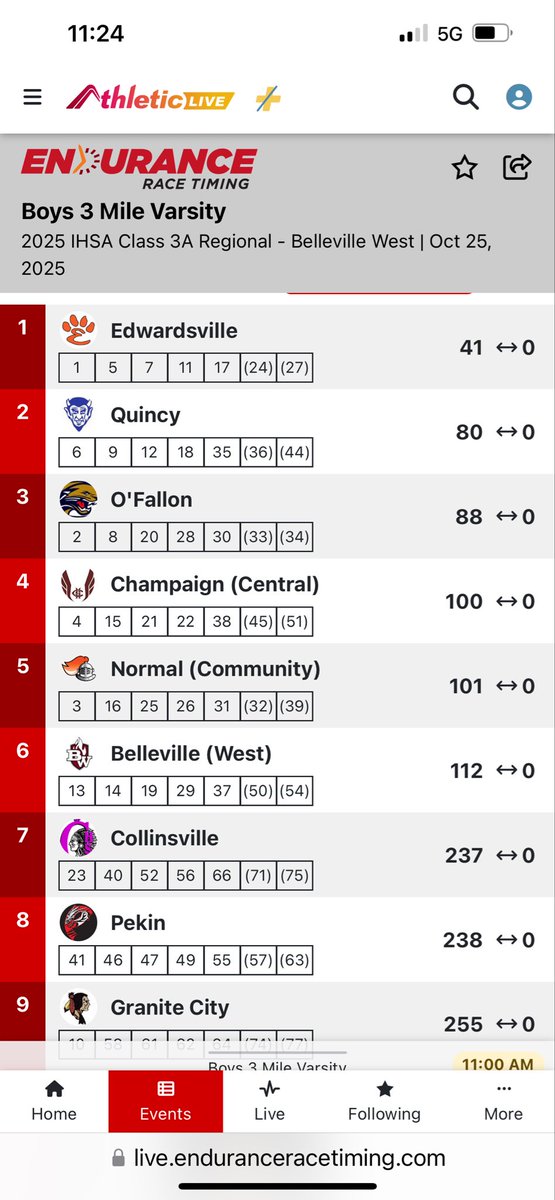 EdwardsvilleXC's tweet image. The EHS Boys Cross Country team ended the day by completing the sweep of the Belleville West Cross Country Regional.  We had a ton of PRs!  What a fantastic team race!  Special shout out to Colin Thomas, your individual winner in 14:26!  Congratulations and go, Tigers!