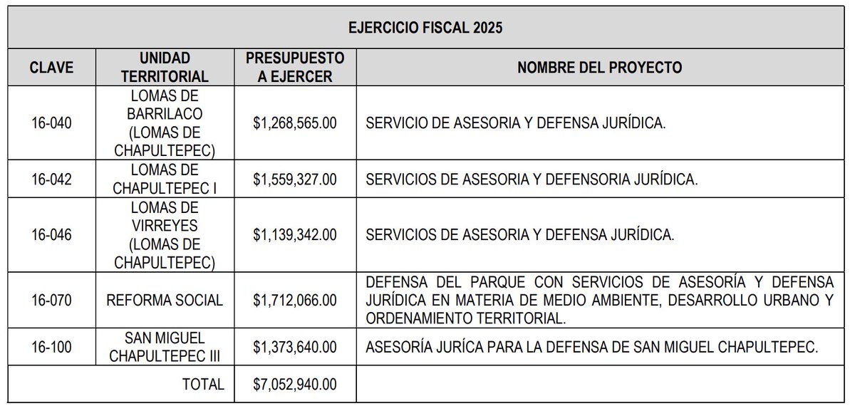 Estas son las colonias de <a href="/AlcaldiaMHmx/">Alcaldía Miguel Hidalgo</a> que usarán su Presupuesto Participativo 2025 para promover juicios (Defensa Jurídica).

Resulta increíble que en eso se utilice el 4% del presupuesto de las demarcaciones: en que los ciudadanos se defiendan de la corrupción inmobiliaria de