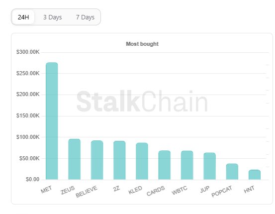 solananew's tweet photo. 🚨BREAKING: SMART MONEY FLOWS SHIFT ON SOLANA — UTILITY TOKENS LIKE $MET, $ZEUS, AND $BELIEVE NOW OUTPACING MEMECOINS!!!🚨 https://t.co/dfMAzWIm7n