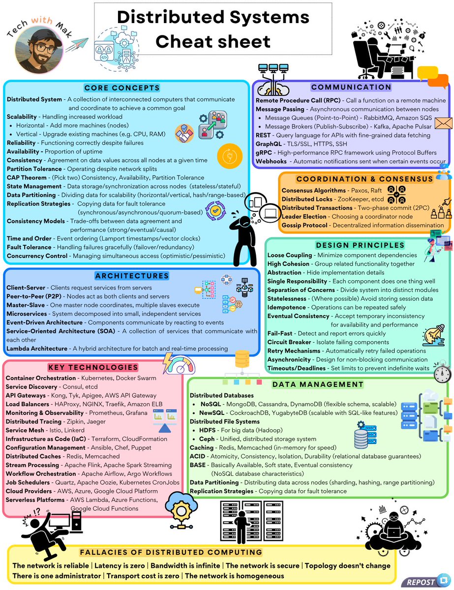 techNmak's tweet photo. If you like engineering, you should read this before touching distributed systems. (Hard truths of Distributed Systems)

1./ No matter how perfect your code or infrastructure, parts of your system will fail. Machines die, networks glitch, clocks drift, and bugs survive staging.

👉 Design for failure first, and success second. Assume every network call might fail, every service might become unreachable, and every disk might corrupt.

2./ We often say “eventual consistency” like it’s a magic fix.

But in practice, it’s a sliding scale: how eventual is too eventual? Seconds? Minutes?

👉 Real-world systems must define acceptable inconsistency windows and how clients handle them (e.g., stale reads, conflict resolution, or version vectors).

3./ Retries sound safe, but they can:
- Overload a struggling server
- Cause duplicate side effects (e.g., double payments)
- Trigger cascading failures

👉 Use idempotency, exponential backoff, and circuit breakers, they matter more than people realize.

4./ Not just the network. Serialization, DNS lookups, TLS handshakes, cold caches, disk I/O, queue backlogs, all add non-obvious delays.

👉 Performance tuning in distributed systems is a full-time job. Tools like tracing and tail-latency metrics matter more than averages.

5./ You can’t debug what you can’t see. And logs alone don’t cut it.

👉 Use structured logging, distributed tracing, and per-service health signals.

6./ Real-world systems often live in the messy grey area.

For example:

- You can simulate availability and partition tolerance by serving cached reads
- You can delay consistency to boost performance

👉 Think in trade-offs, not absolutes.

7./ 

“The network is reliable.”

 “Latency is zero.”

 “There’s one administrator.”

 “Bandwidth is infinite.”

These aren't just jokes, they're warning labels. 🧨

👉 Treat every assumption about the network with paranoia, or risk surprises in production.

TL;DR

Distributed systems aren’t just about gRPC, Kafka, or CAP choices, they’re about designing with humility, expecting failure, and constantly asking:

“What happens if this part breaks?”

That’s where real engineering begins.

---------

Follow @techNmak