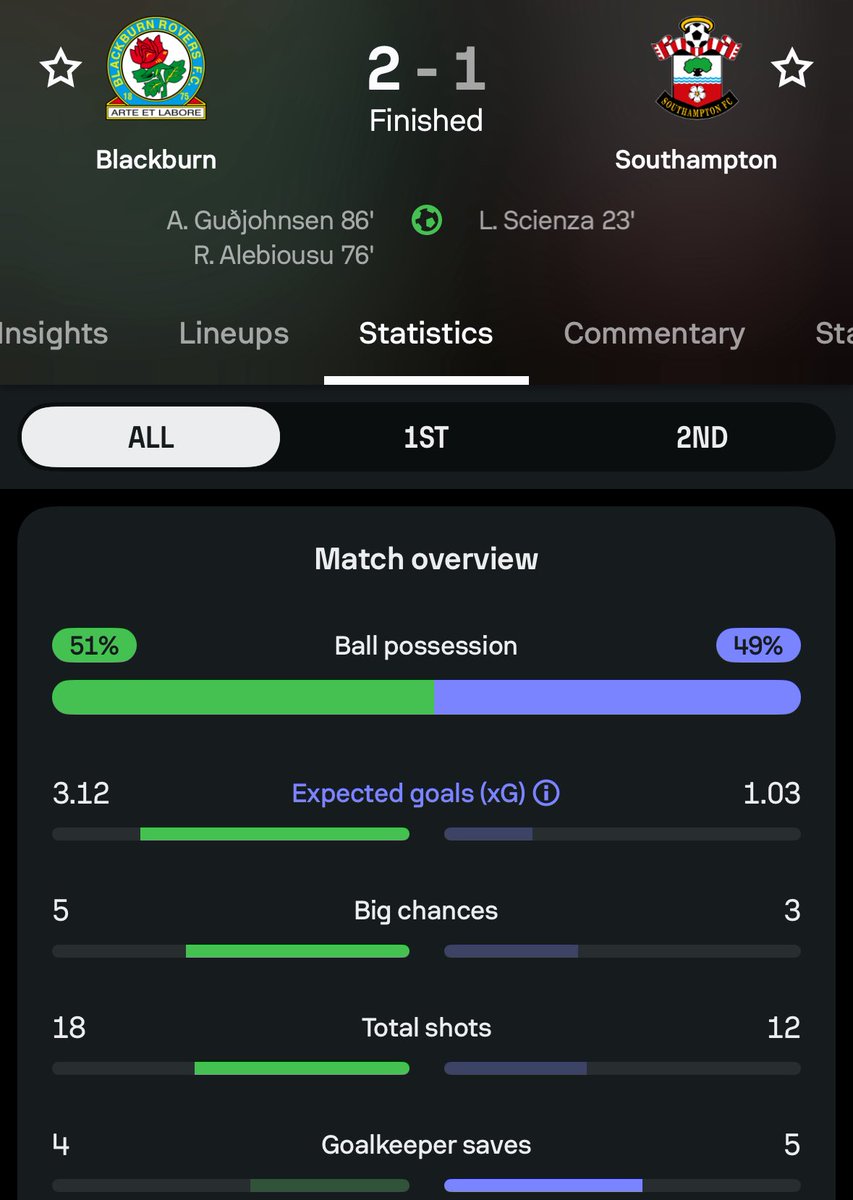 So, Blackburn absolutely hammered Southampton 🫣