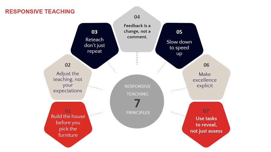 Responsive teaching: 7 guiding principles arc.educationapps.vic.gov.au/learning/sites…