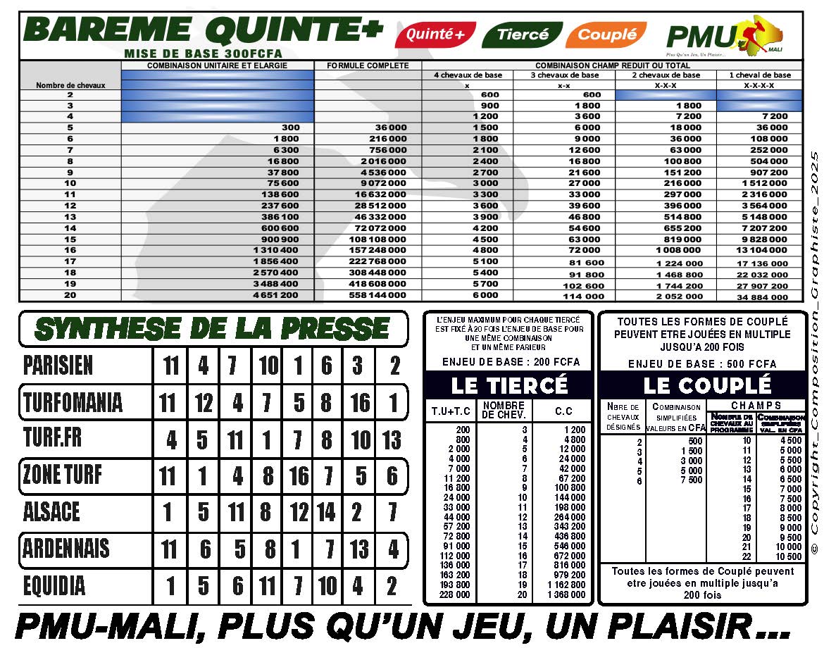pmumali223's tweet image. 𝐏𝐫𝐨𝐠𝐫𝐚𝐦𝐦𝐞 𝐞𝐭 𝐒𝐲𝐧𝐭𝐡𝐞̀𝐬𝐞 𝐐𝐔𝐈𝐍𝐓𝐄 𝐃𝐔 DIMANCHE 26 OCTOBRE 2025
📷 𝑹𝒆́𝒖𝒏𝒊𝒐𝒏 1- 𝑪𝒐𝒖𝒓𝒔𝒆 7
📷 𝑫𝒆́𝒑𝒂𝒓𝒕 𝒂̀ 14H15
📷       PRIX DE L'ELEVAGE
📷       SAINT-CLOUD
#PMUMali #programme #https://whatsapp.com/channel/0029Vavkd0p3bbUycHRXFV47 #pmuml