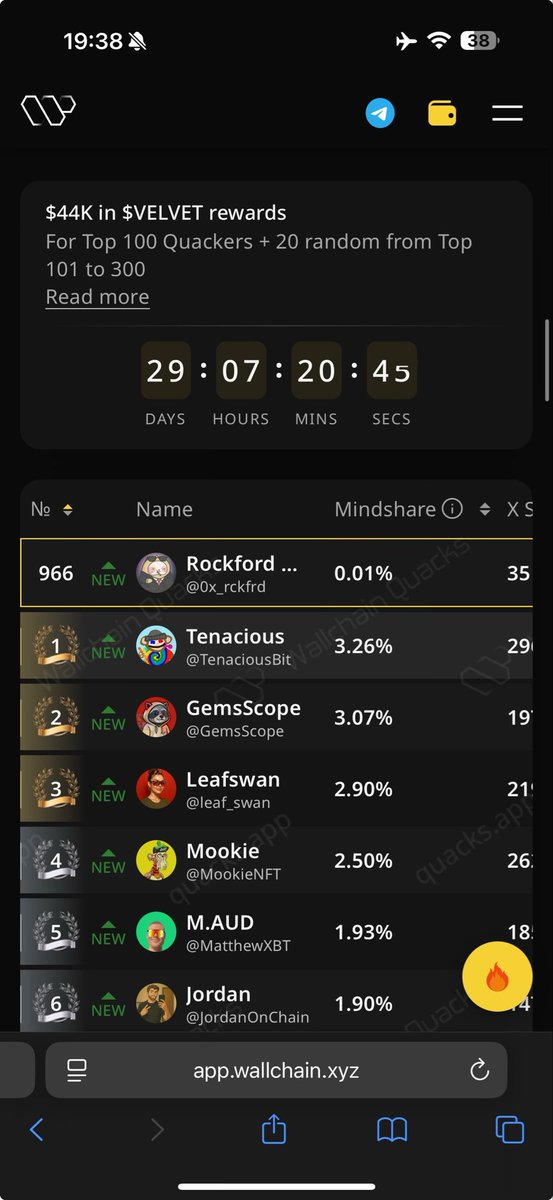 0x_rckfrd's tweet image. gWallchain
I like the way we move
First day and i am in LB
KEEP GROWING AND PUSHING
G VELVET 🫂
