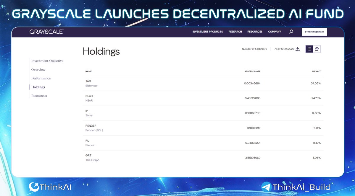 ThinkAI_Build's tweet image. ✨ Grayscale Launches Decentralized AI Fund ✨

If you’re interested in AI, this is definitely something you shouldn’t miss. On October 20, Grayscale one of the largest crypto investment firms in the market officially launched the Decentralized AI Fund (DeAI), designed for…
