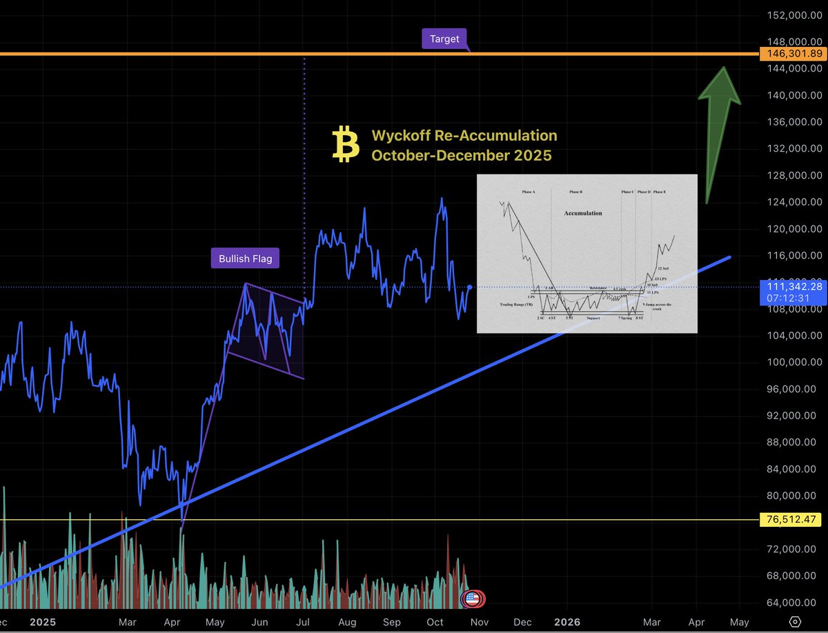 Bitcoin #Wyckoff October - December 2025 Bitcoin appears to be in a Wyckoff  re-accumulation phase (Phases B-D) as of October 25, 2025 consolidating  after the post-ATH correction, with a spring shakeout absorbing