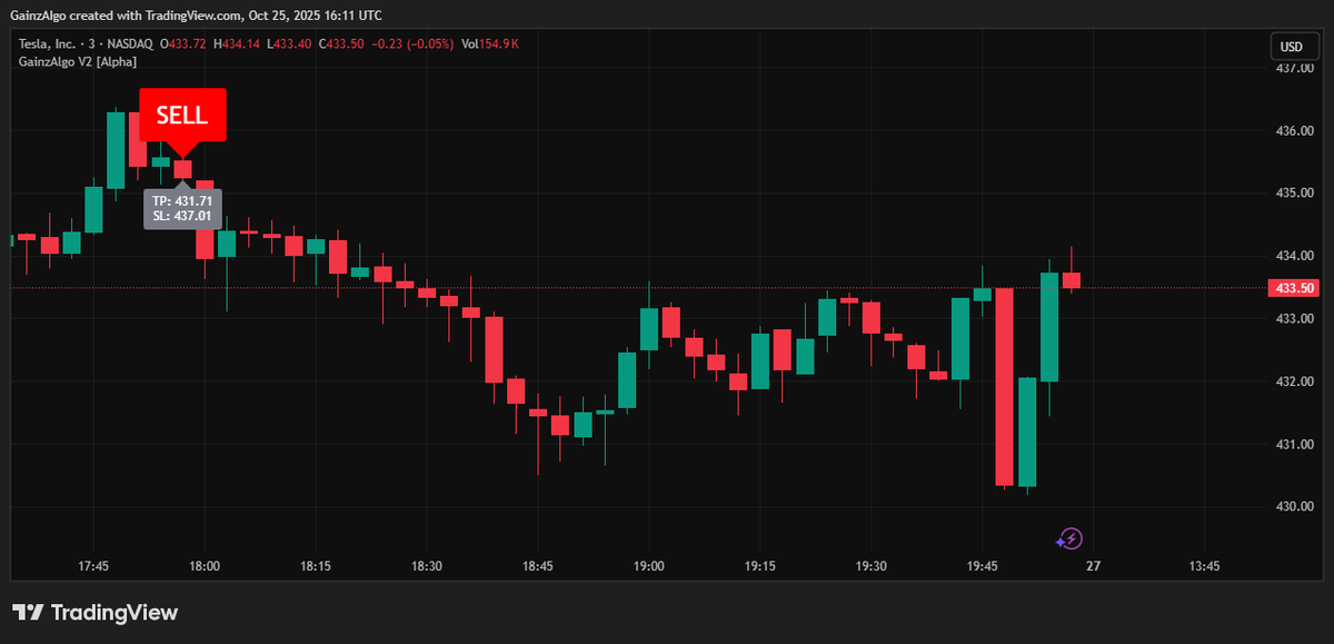 gainzalgo's tweet image. $TSLA facing bear pressure. Huge volatility in chart. Gainzalgo V2 Alpha is here to track every move regardless of volatility📈