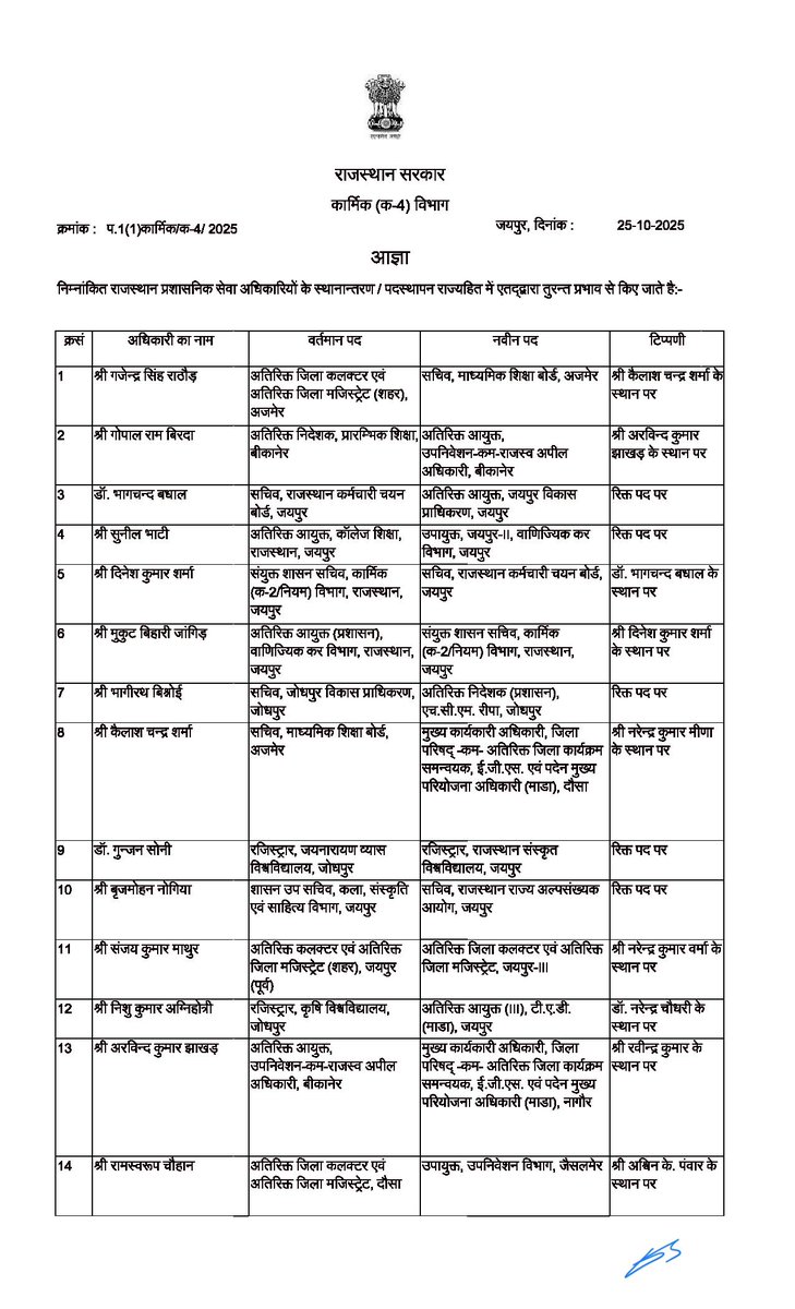 1stIndiaNews's tweet image. 67 RAS के तबादले 

RAS गजेंद्र सिंह राठौड़-सचिव माध्यमिक शिक्षा बोर्ड,अजमेर, RAS गोपाल राम बिरड़ा-अतिरिक्तआयुक्त राजस्व अपील अधिकारी,बीकानेर, RAS डॉ. भागचंद बघाल-अतिरिक्त आयुक्त जेडीए,जयपुर, कार्मिक विभाग ने जारी किए आदेश

#RajasthanWithFirstIndia #RASTransfer #BreakingNews