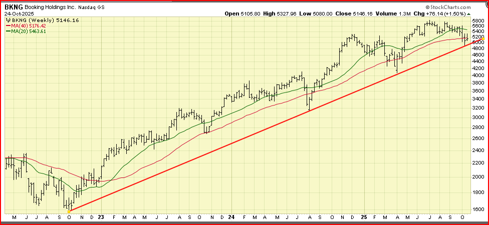 ChartTAGuy's tweet image. $BKNG trendline