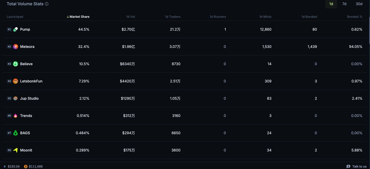 fnzero_dev's tweet image. pumpfun的市场占有率还是第一，但有点危险，第二位竞争更加激烈