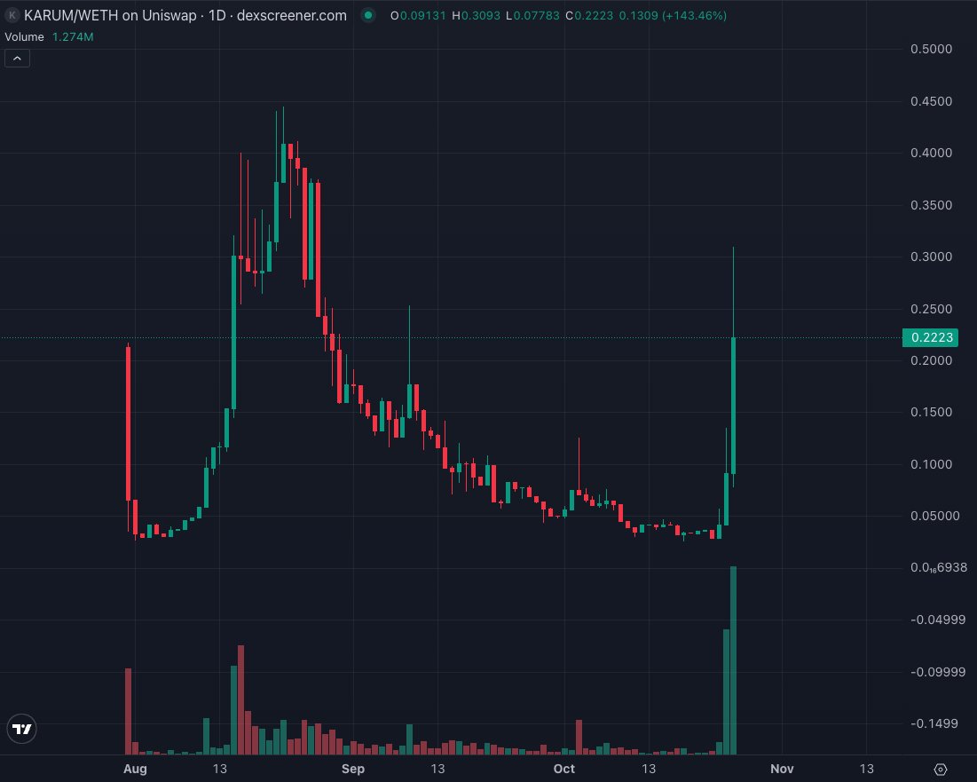 WittyChartGuy's tweet image. Daily Market Overview
$BID (+23%) and $VIRTUAL (+50%) with INSANE price action today, and it looks like the latest x402 meta is reviving the entire ecosystem along with the agents.
Our chart of the day is $KARUM, which pulled a 7x from the bottom and a 10x if you compare it to…