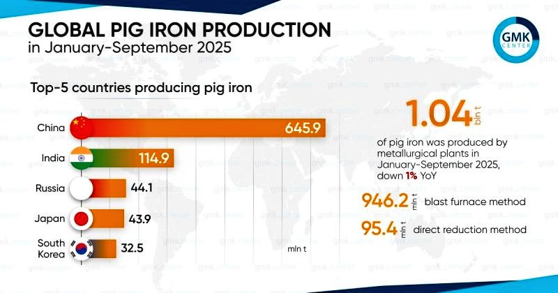 karun_f7's tweet image. Global #pigiron production in September 2025 decreased by 0.5% compared to September 2024 to 110.5 million tons. #Steel 

In January-September, pig iron production decreased by 1% year-on-year to 1.04 billion tons.

The largest countries producing pig iron in the period were:…