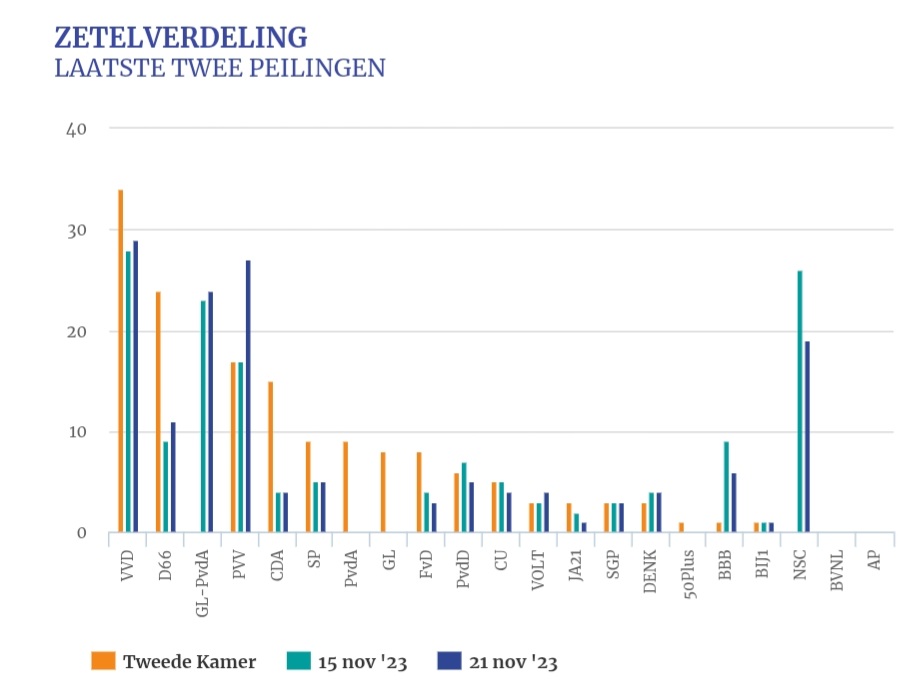 lewinskylou2's tweet image. Twee dagen voor de vorige verkiezingen peilde Ipsos de PVV op 27 zetels. Dat werden er 37. Tien meer.

En nu, vier dagen voor de komende verkiezingen peilt Ipsos de PVV op 26 zetels. Dus dat worden er volgende week 36. #logica

Maar ik hoop op 50!
#StemPVV #MaakWildersPremier