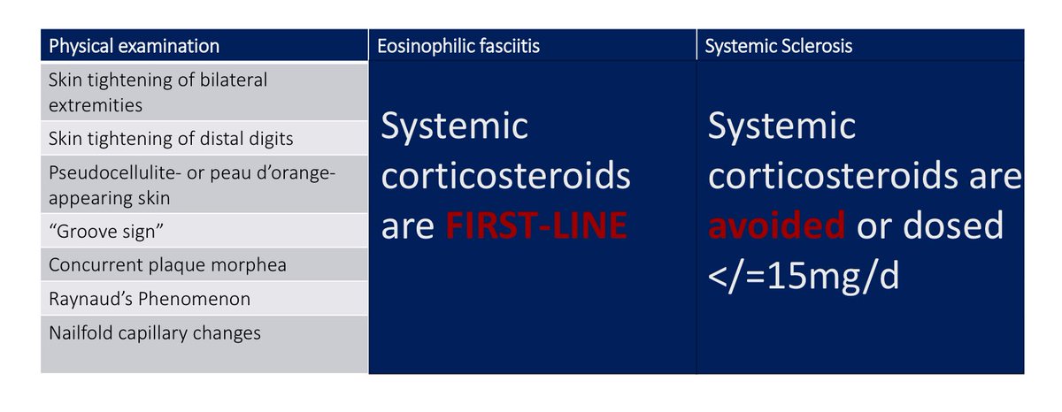 dr_immuno29's tweet photo. 🧩 #ACR25 Highlight | Skin in the Game: Cutaneous Clues in Rheumatic Disease
By Dr. Katharina S. Shaw, Penn Medicine

🧵 Post 1 | Eosinophilic Fasciitis vs Systemic Sclerosis
• 💡 Check distal digits → tightening absent in EF, universal in SSc
• ✴️ Groove sign & “pseudocellulite” = EF clues
• ❌ Raynaud’s & nailfold capillary changes → SSc hallmark
• 🩸 MRI ≈ biopsy for diagnosis
• 💊 Tx: Pulse IV methylpred → PO taper + MMF ± IVIg
• ⏱ Delay > 6 mo → 14× poorer outcome

#ACR25 #RheumDerm #EosinophilicFasciitis #Scleroderma #ACRAmbassador #Rheumatology #SkinInTheGame