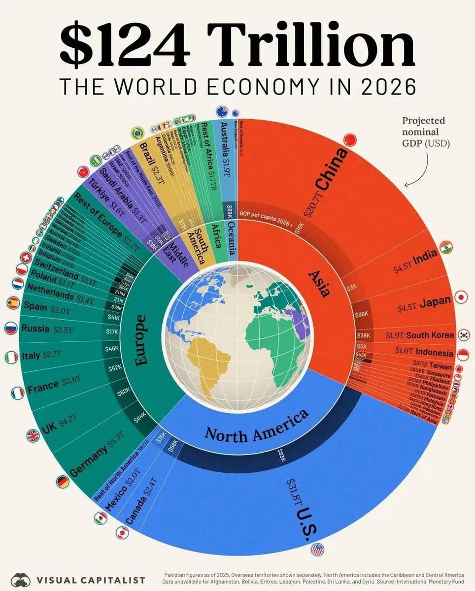 World of StatHistics (@stat_cult) on Twitter photo 💰 Largest Economies by GDP in 2026 🪙
1. 🇺🇸 U.S. – $31,821 Billion
2. 🇨🇳 China – $20,651
3. 🇩🇪 Germany – $5,328
4. 🇮🇳 India – $4,506
5. 🇯🇵 Japan – $4,464
6. 🇬🇧 UK – $4,226
7. 🇫🇷 France – $3,559
8. 🇮🇹 Italy – $2,702
9. 🇷🇺 Russia – $2,509
10. 🇨🇦 Canada – $2,421
11. 🇧🇷 Brazil – 💰 Largest Economies by GDP in 2026 🪙
1. 🇺🇸 U.S. – $31,821 Billion
2. 🇨🇳 China – $20,651
3. 🇩🇪 Germany – $5,328
4. 🇮🇳 India – $4,506
5. 🇯🇵 Japan – $4,464
6. 🇬🇧 UK – $4,226
7. 🇫🇷 France – $3,559
8. 🇮🇹 Italy – $2,702
9. 🇷🇺 Russia – $2,509
10. 🇨🇦 Canada – $2,421
11. 🇧🇷 Brazil –