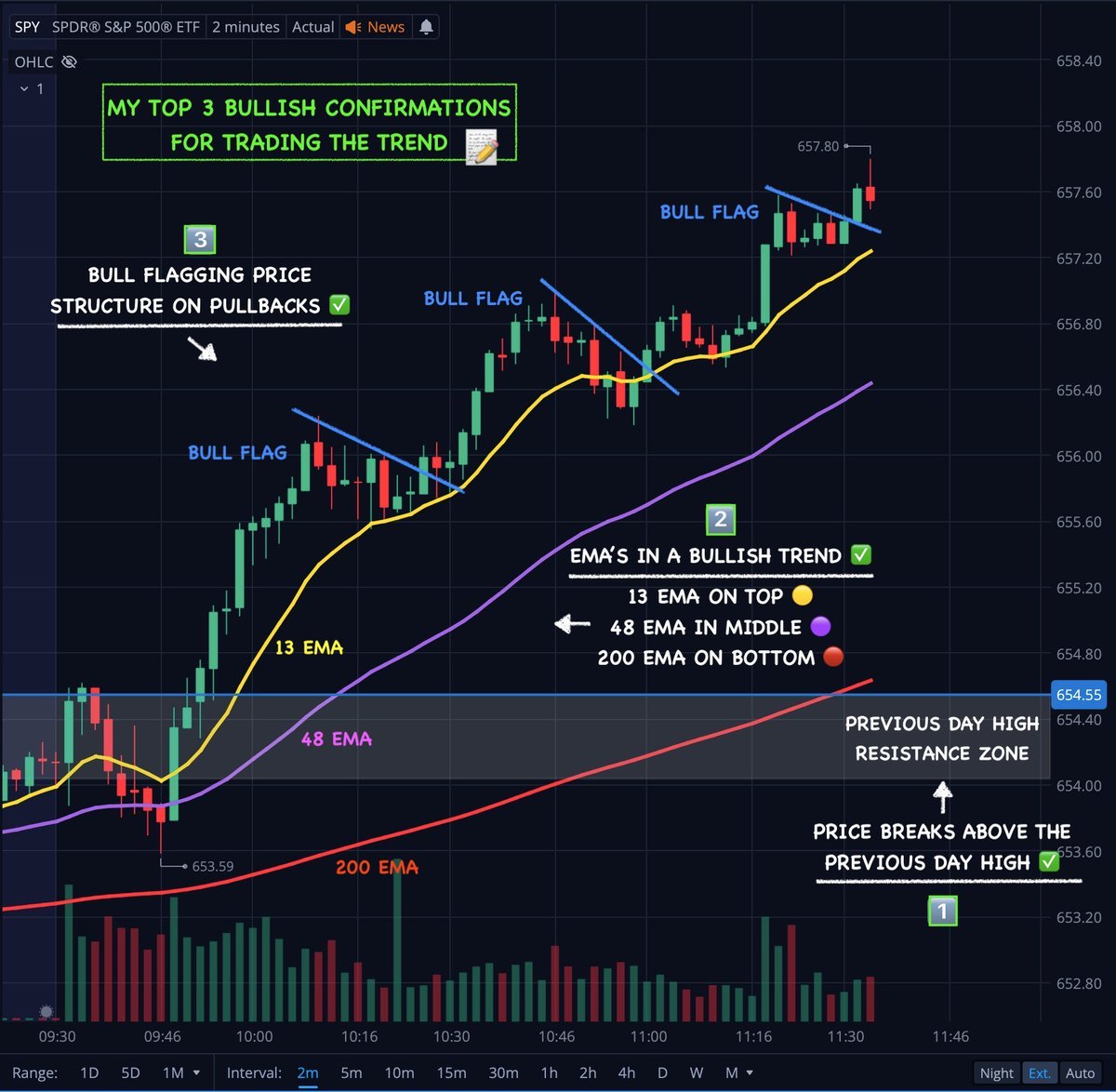 Team2Trading's tweet image. I trade $SPY for a living...
This is my strategy every day 👇
• Reaction to the Previous Day High & Low
• Reaction to the Pre Market High & Low
• Bullish & Bearish EMA trends
• Bull / Bear Flags
Over the years I have found this gives me enough info needed to make an…