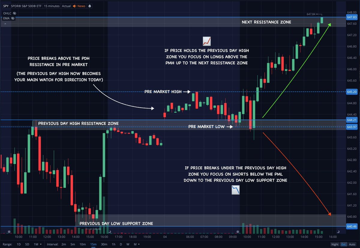 Team2Trading's tweet image. I trade $SPY for a living...
This is my strategy every day 👇
• Reaction to the Previous Day High & Low
• Reaction to the Pre Market High & Low
• Bullish & Bearish EMA trends
• Bull / Bear Flags
Over the years I have found this gives me enough info needed to make an…