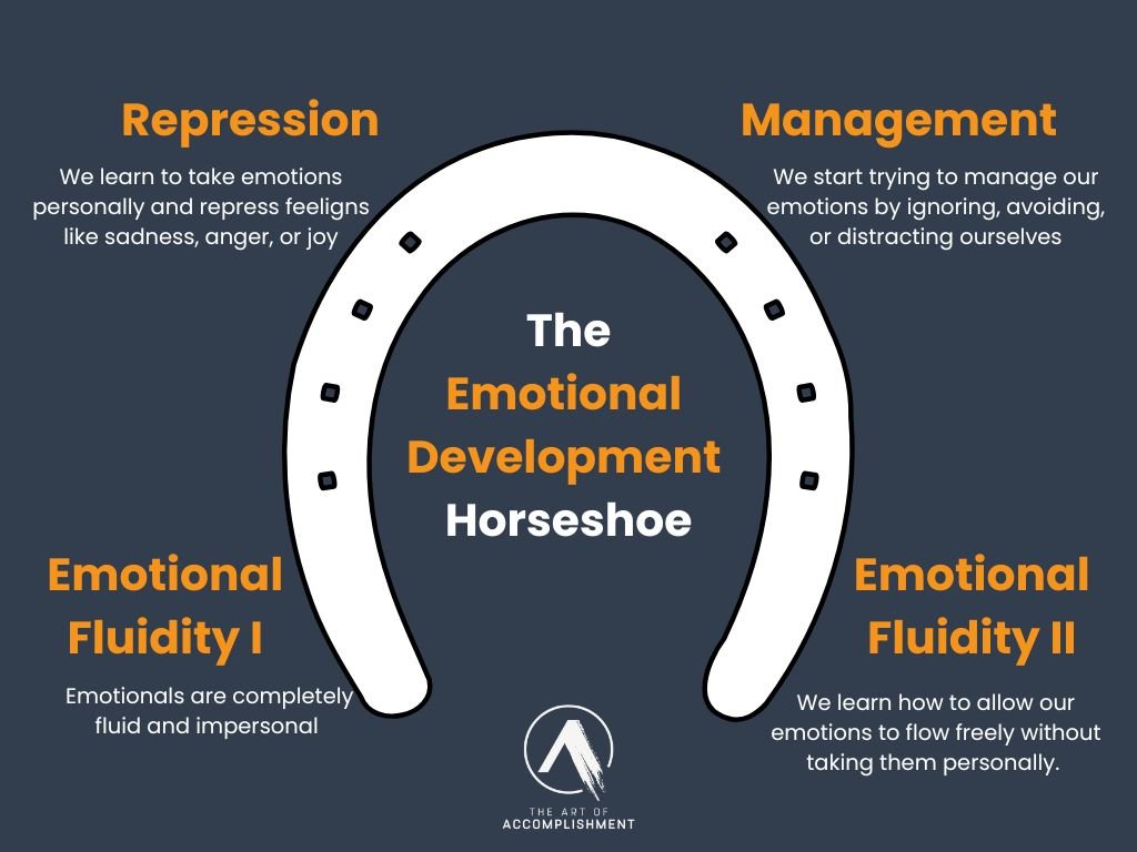 FU_joehudson's tweet image. I&apos;ve watched billionaires break down in my office and feel twice the freedom and joy an hour later.

CEOs of 1000-person companies fall apart when they finally let themselves feel what they&apos;ve spent decades and an entire career running from.

This is the framework I teach them:…