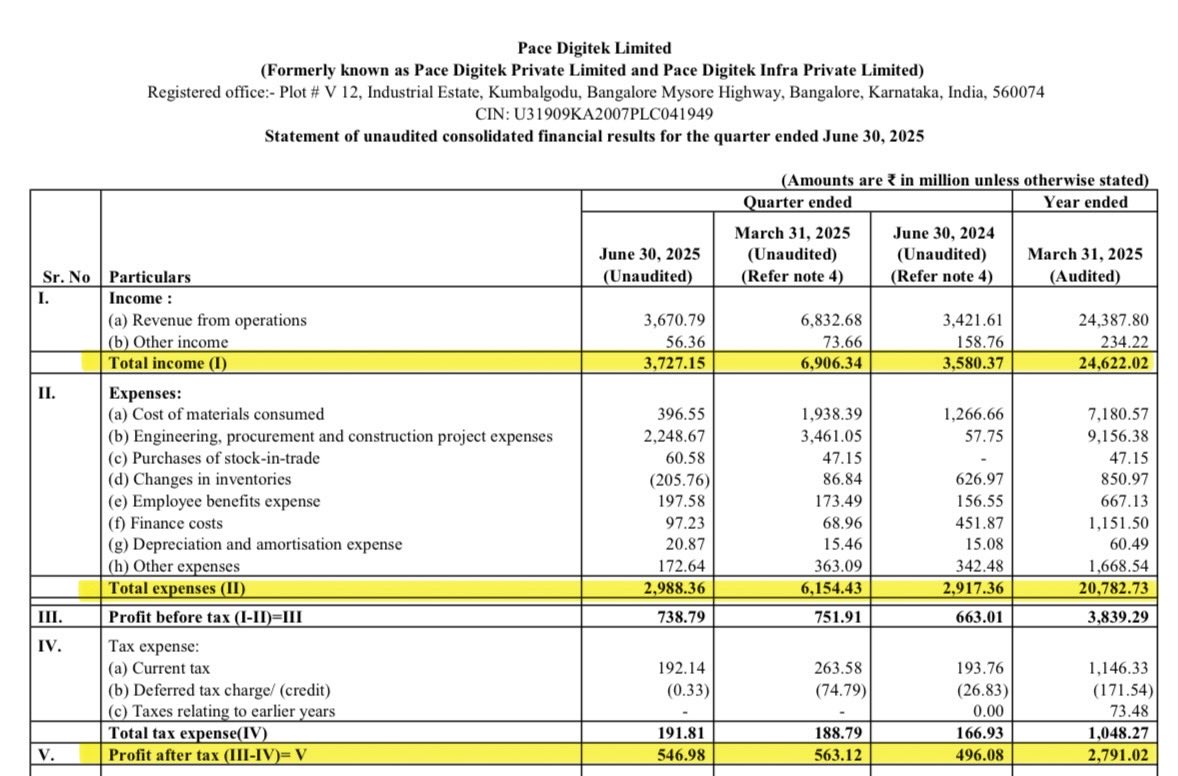 DFinMirror's tweet image. #PaceDigitk - Pace Digitek Ltd quarterly result - Newly listed stock
