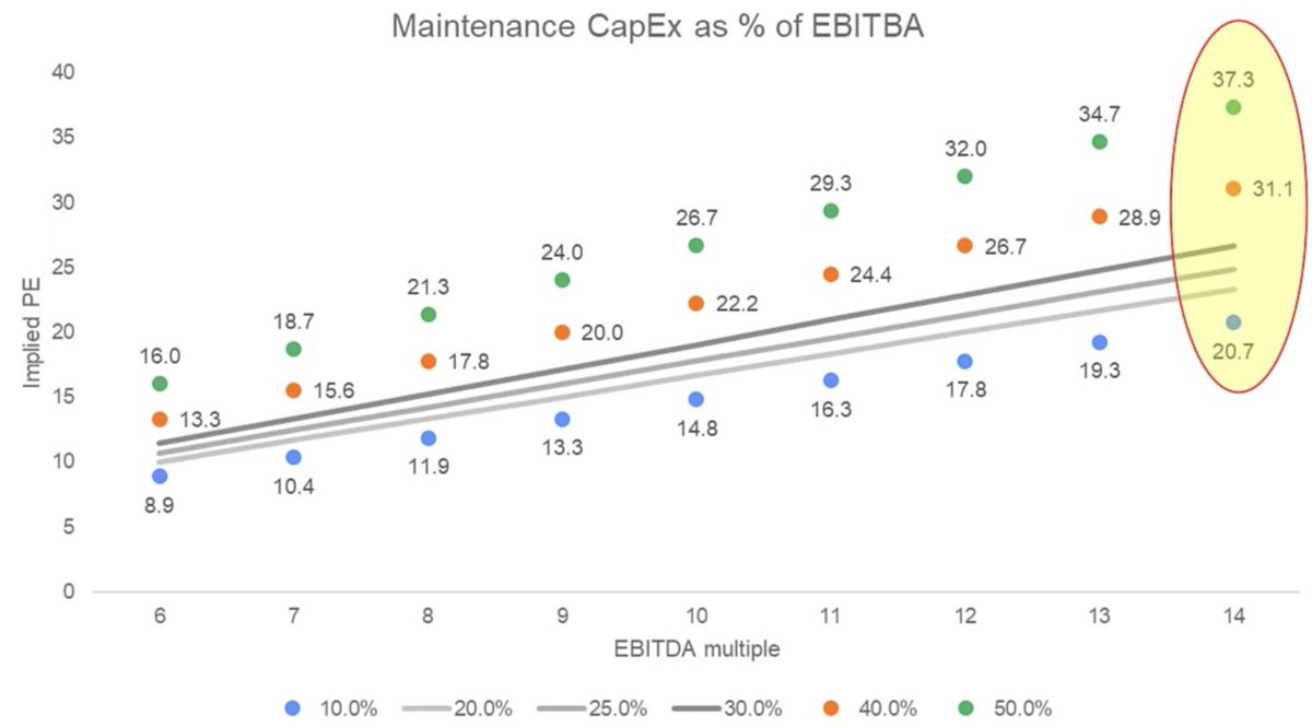 3x P/B, 15% ROE is 20 P/E.

For 25% maintenance CapEx business, e.g. hospitals, P/E will always be ~1.8x EV/EBITDA (assuming 25% tax rate). For 10% maintenance CapEx, P/E is ~ 1.5x EV/EBITDA.

They are all shorthands for same thing, except EBITDA is a flawed proxy.