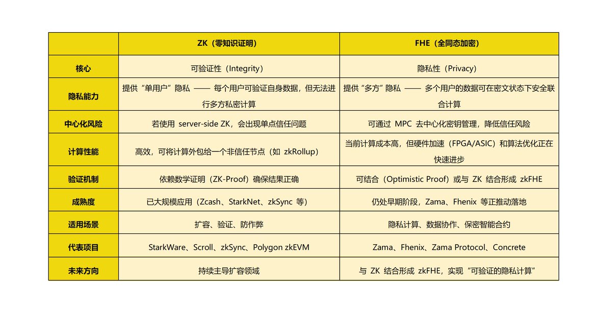 关于隐私技术的讨论还在继续，各路大佬加入讨论，讨论主要针对ZK和FHE，整理了表格对比。
<a href="/zama_fhe/">Zama</a> 
#ZamaCreatorProgram