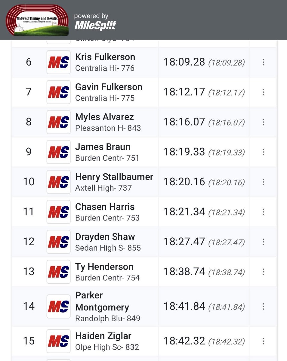 We have two guys headed to state next weekend!   Congrats to senior Kaleb A for placing 3rd and Haiden Z for placing 15th!  We are proud of you!  <a href="/KalebArnol19551/">Kaleb Arnold</a> <a href="/sportsinkansas/">Sports in Kansas</a> <a href="/KVOESports/">KVOE Sports</a> @emporiasports <a href="/KSSCentral/">Kansas Sports Central</a> <a href="/KSHSAA/">KSHSAA</a> <a href="/KansasPregame/">Kansas Pregame</a> <a href="/KSPrepZone/">Kansas Prep Zone</a> <a href="/SEK_Sports/">SEK Sports</a>