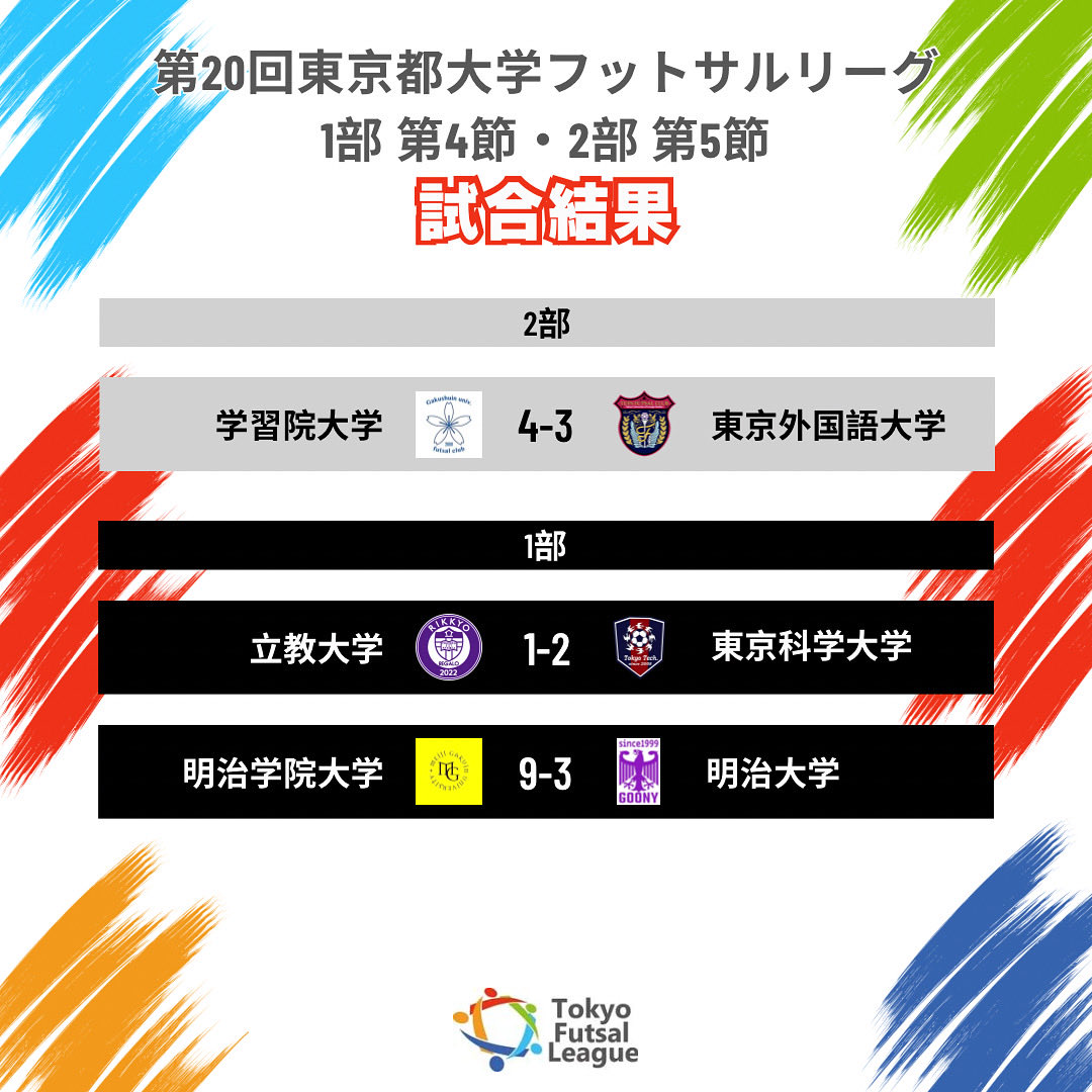 UnivFutsalTokyo's tweet photo. 🏆第20回東京都大学フットサルリーグ
1部 第4節・2部 第5節

【試合結果】

第4節・第5節 10月25日（土）
東京科学大学体育館（大岡山）

-2部-
第一試合
学習院大学 4-3 東京外国語大学

-1部-
第一試合
立教大学 1-2 東京科学大学

第二試合
明治学院大学 9-3 明治大学

次節は11/9（日）です！ https://t.co/HVzj6jVHom