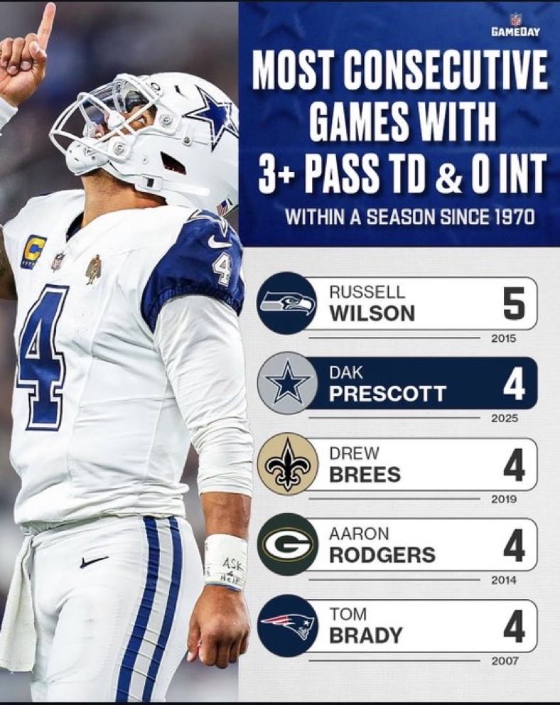 DakMuse4's tweet image. Dak Prescott just joined a list with Hall of Famers… only difference?
They had elite defenses. 
He didn’t. Give Dak his flowers!