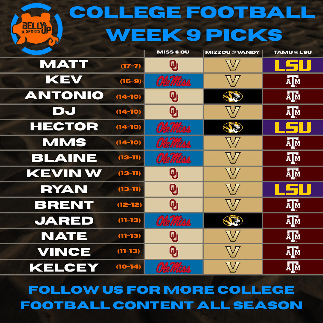 The Belly Up crew’s college football picks are in! Matt with the <a href="/KornerBoothPod/">Korner Booth Podcast 🎙</a> is watching his lead shrink! 

We’re picking:
Oklahoma vs Ole Miss 
Vandy vs Mizzou 
LSU vs TAMU 

Drop your predictions below ⬇️ and be sure to follow for more predictions, picks and breakdowns!
