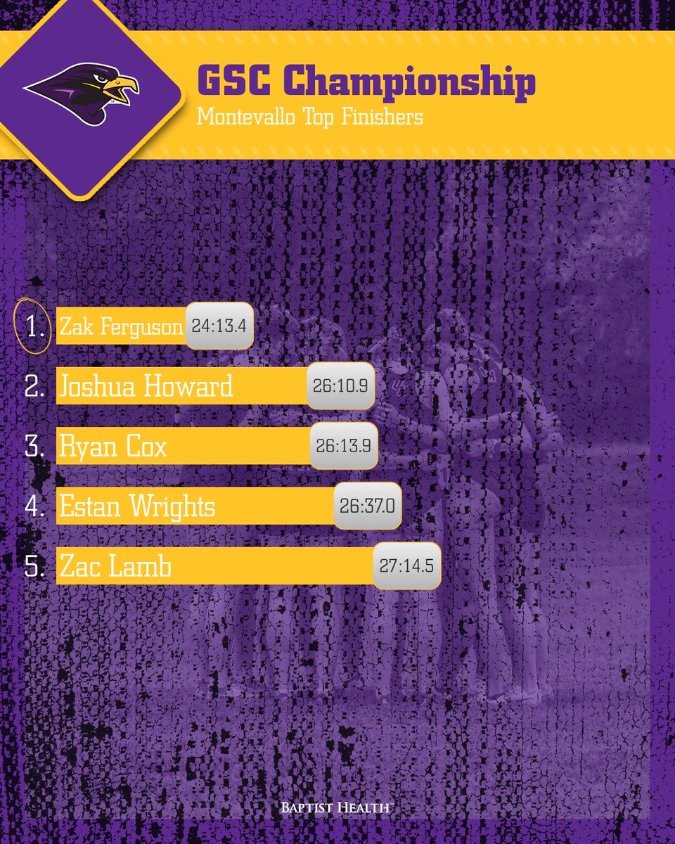 xctf_montevallo's tweet image. ‼️GSC CHAMPIONSHIPS‼️

Zak Ferguson leads the way for the Montevallo men at conference and places sixth overall to garner a spot on the First Team All-GSC list!

#TogetherWeRise