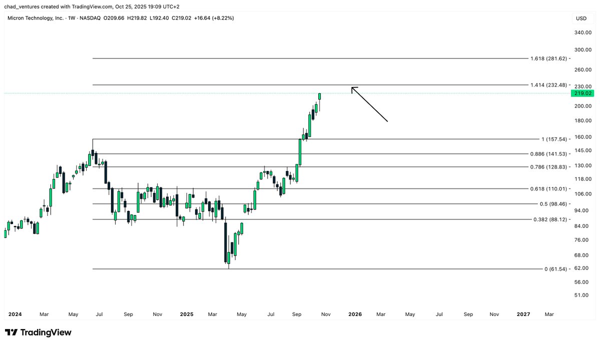 chad_ventures's tweet image. $MU is approaching the 1.414 log Fibonacci level and might wants to take a breather there.