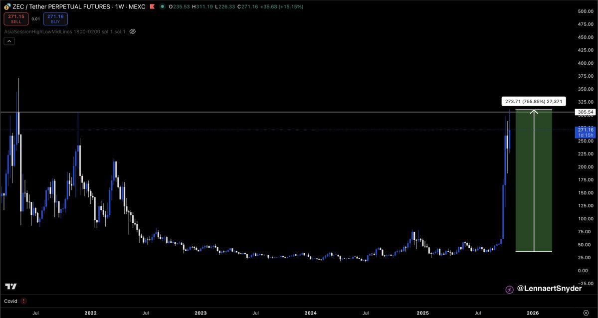 Kızdığınız, gömdüğünüz birçok kaliteli altcoin $ZEC gibi mumlar dikecek.

Altcoinler ölmüş diyerek 15$ / 20$'da ZEC'i sattığını ve sattıktan sonra 300$'a yürüyüşünü izlediğini düşün.

Benzer mumlar dikildiğinde pişman olmamak için tamamen vazgeçme.

#bitcoin #altcoin #crypto