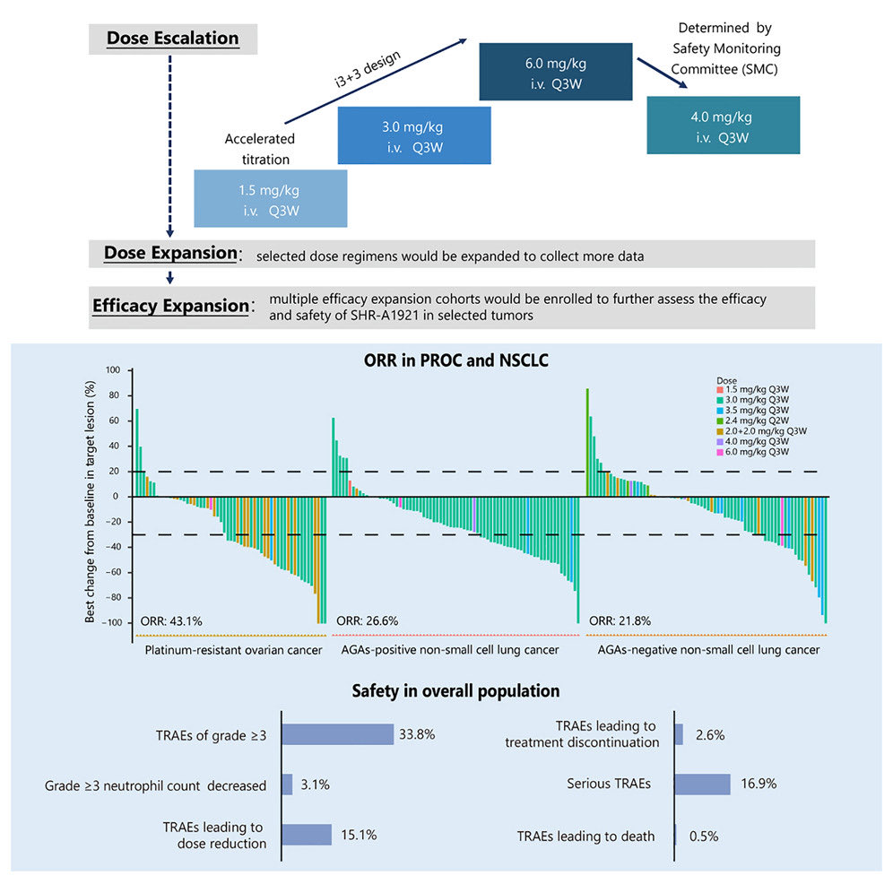 Aiims1742's tweet image. Phase 1 data from a new TROP2 targeted Antibody drug conjugate (SHR-A1921, Jiangsu Hengrui Pharmaceuticals) in solid tumors, published in @Cancer_Cell 
cell.com/cancer-cell/ab…
“No significant correlation was found between TROP-2 expression and treatment efficacy” - #Pathologists