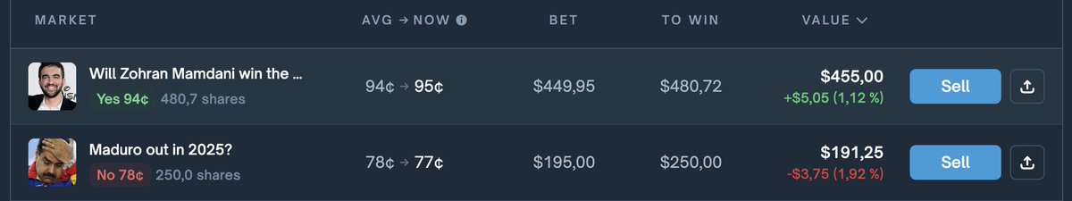 mojojo_eth's tweet image. 2 trades running

NYC Mayoral Election / YES

risk-free, just locking some liq &amp;amp; farming vol

Maduro Out in 2025 /NO

3 reasons I’m staying bearish :

&amp;gt; army still loyal, zero internal split
&amp;gt; opposition’s a mess, no real challenger
&amp;gt; Russia, China &amp;amp; Iran keep Maduro as their…
