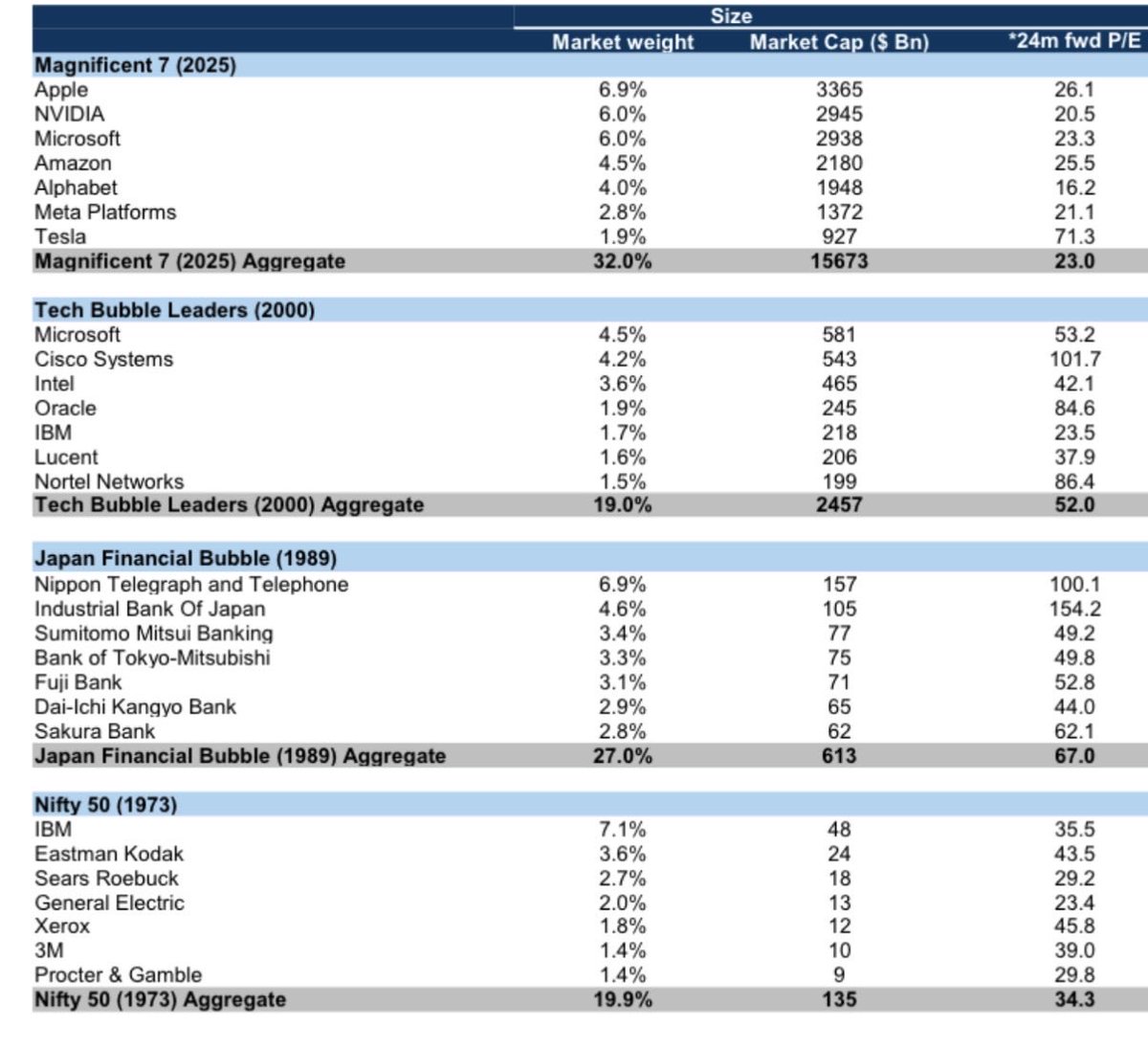 Restructuring__'s tweet image. Great comparison of valuation of the largest companies today vs. previous bubbles