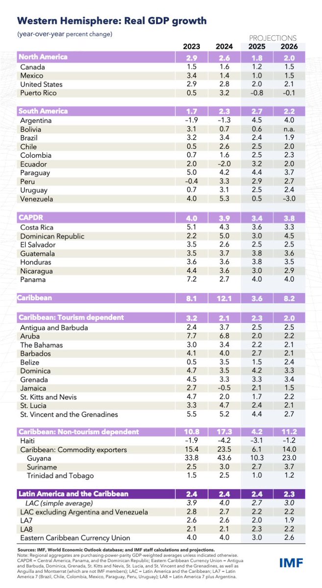 IMF (@imfnews) on Twitter photo IMF Growth Forecast 2025 for the WHD
🇲🇽 Mexico: 1.0%
🇨🇦 Canada: 1.2%
🇺🇸 United States: 2.0%
🇨🇷 Costa Rica: 3.6%
🇩🇴 Dominican Republic: 3.0%
🇸🇻 El Salvador: 2.5%
🇬🇹 Guatemala: 3.8%
🇭🇳 Honduras: 3.8%
🇵🇦 Panama: 4.0%
🇳🇮 Nicaragua: 3.0%
🇦🇷 Argentina: 4.5%
🇧🇴 Bolivia: 0.6%
🇧🇷 Brazil: IMF Growth Forecast 2025 for the WHD
🇲🇽 Mexico: 1.0%
🇨🇦 Canada: 1.2%
🇺🇸 United States: 2.0%
🇨🇷 Costa Rica: 3.6%
🇩🇴 Dominican Republic: 3.0%
🇸🇻 El Salvador: 2.5%
🇬🇹 Guatemala: 3.8%
🇭🇳 Honduras: 3.8%
🇵🇦 Panama: 4.0%
🇳🇮 Nicaragua: 3.0%
🇦🇷 Argentina: 4.5%
🇧🇴 Bolivia: 0.6%
🇧🇷 Brazil: