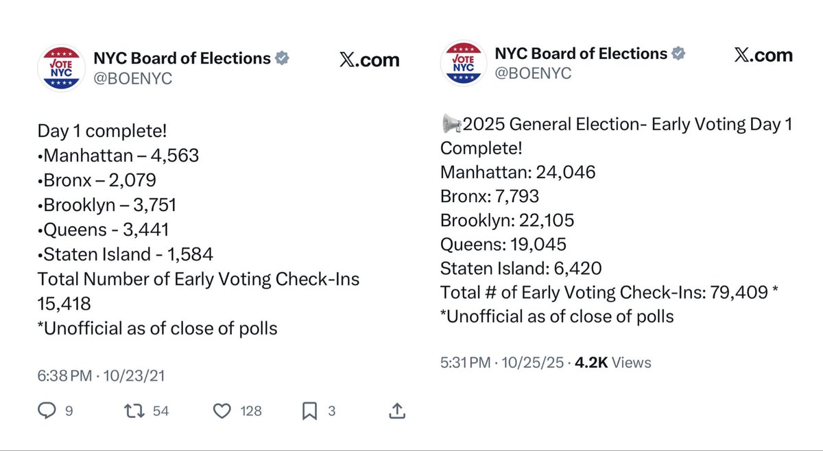 TaliGoldsheft's tweet image. We aren’t sitting this one out. 

Check out the HUGE turnout below.

NYC general election 2021 vs 2025