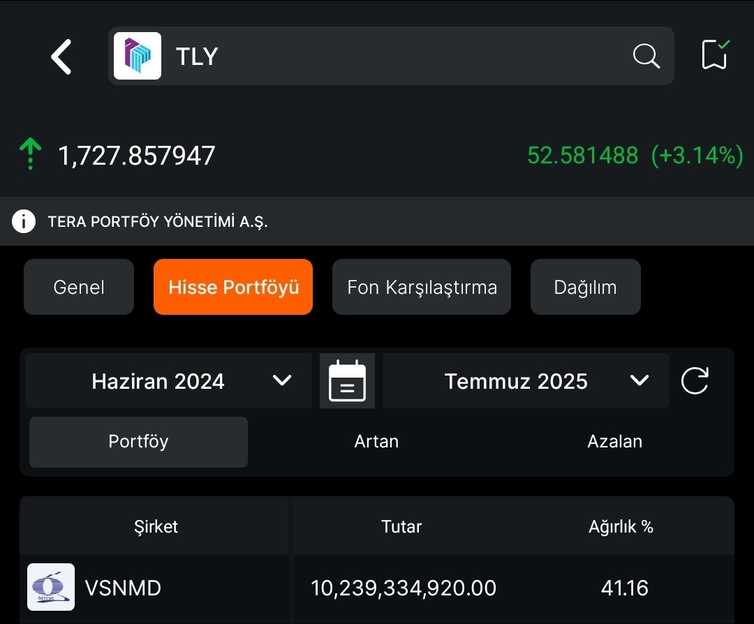 SerfZKN's tweet image. Son günlerin popüler fonu #tly. Bakın temmuz ayına kadar portföyüne 10 milyar liralık #vsnmd varken, temmuz'da mis gibi operasyonu çekip çıkıyorlar. Malın fiyatı da ortada. 850 liradan 145 liraya. İşini lehine yapmak her zaman masumiyet içermiyor.