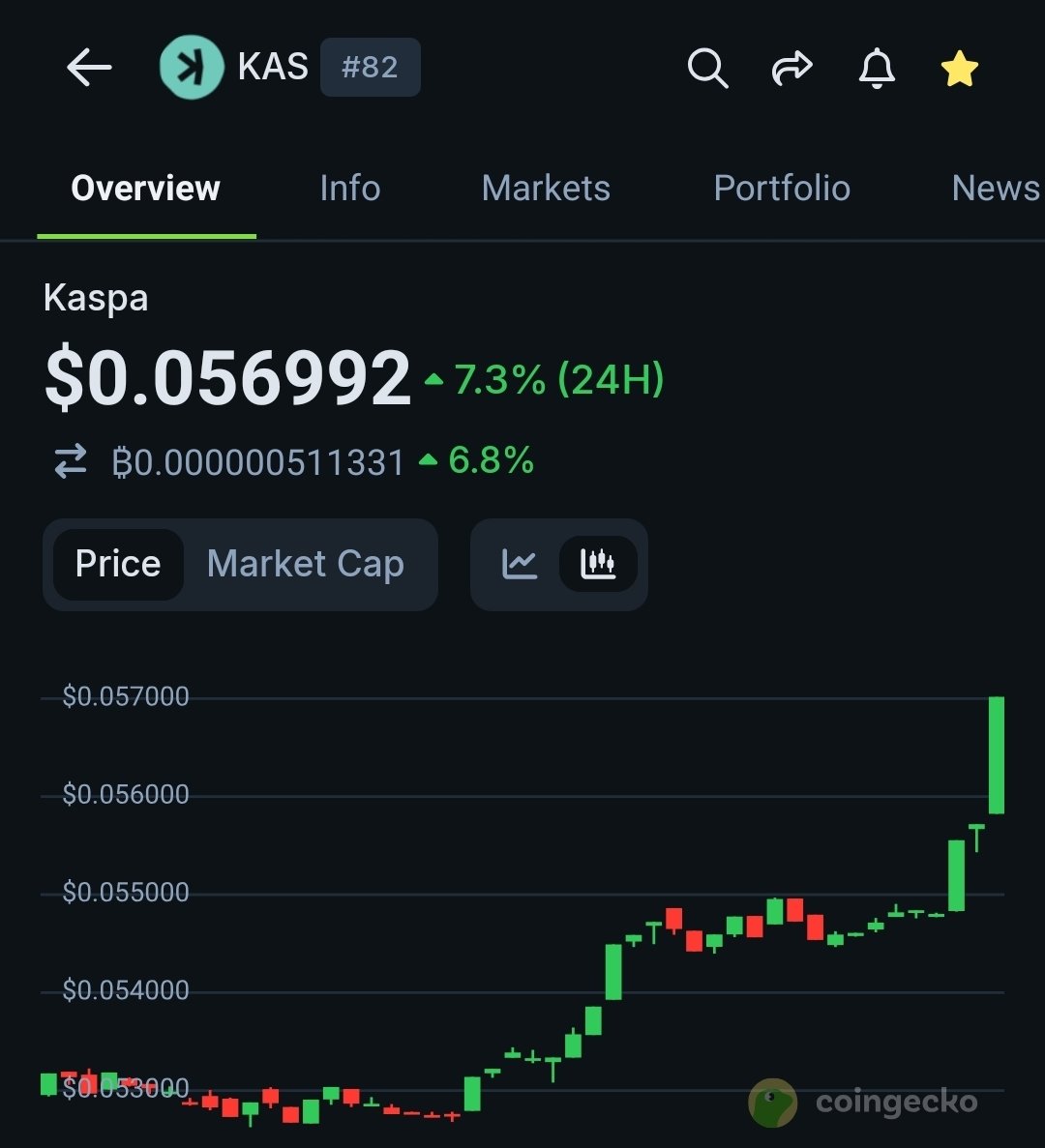 Greater Good Mining (@gr8ergoodmining) on Twitter photo Kaspa haters talking mad 💩 seem to be awfully quiet today while their super-special coin is bleeding out. Study $KAS Kaspa haters talking mad 💩 seem to be awfully quiet today while their super-special coin is bleeding out. Study $KAS