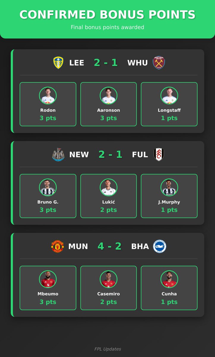 FPL Updates (@fplupdates2) on Twitter photo 🏆 Confirmed Bonus Points
#LEEWHU #NEWFUL #MUNBHA
FT: #LEE 2 - 1 #WHU
Rodon - 3 pts
Aaronson - 3 pts
Longstaff - 1 pts
FT: #NEW 2 - 1 #FUL
Bruno G. - 3 pts
Lukić - 2 pts
J.Murphy - 1 pts
FT: #MUN 4 - 2 #BHA
Mbeumo - 3 pts
Casemiro - 2 pts
Cunha - 1 pts
#FPL #FPLCommunity 🏆 Confirmed Bonus Points
#LEEWHU #NEWFUL #MUNBHA
FT: #LEE 2 - 1 #WHU
Rodon - 3 pts
Aaronson - 3 pts
Longstaff - 1 pts
FT: #NEW 2 - 1 #FUL
Bruno G. - 3 pts
Lukić - 2 pts
J.Murphy - 1 pts
FT: #MUN 4 - 2 #BHA
Mbeumo - 3 pts
Casemiro - 2 pts
Cunha - 1 pts
#FPL #FPLCommunity