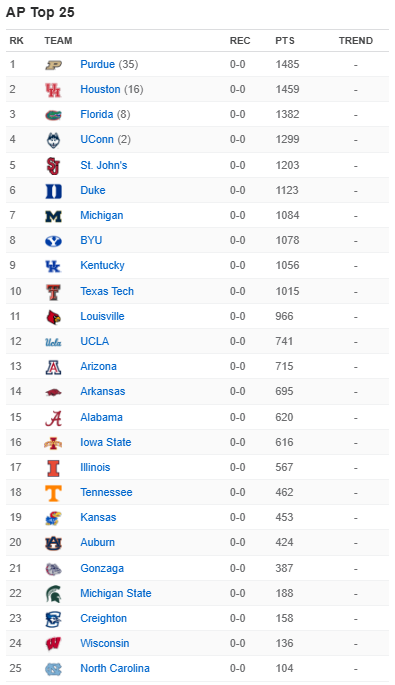 Who will be the first team from the AP Top 25 to drop out of the rankings?

My money is on Michigan State.