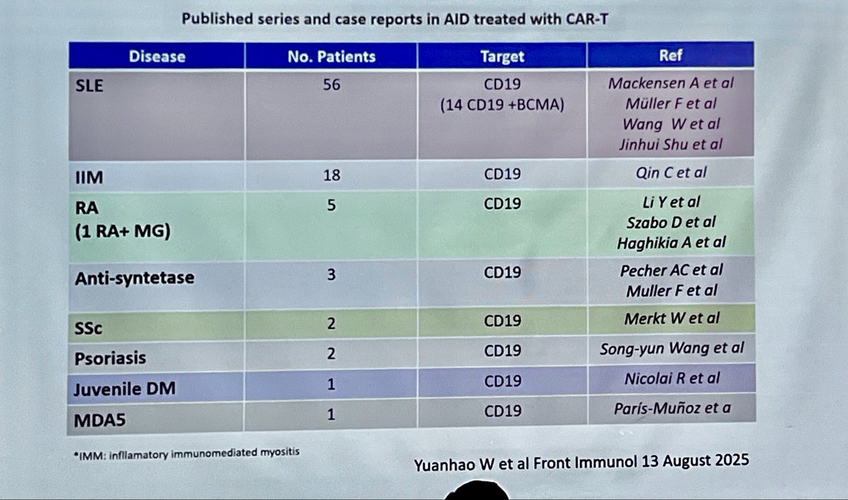 Excelente resumen de <a href="/DrGomezPuerta/">José A. Gómez Puerta</a> de los casos publicados hasta la fecha de enfermedades reumatológicas tratadas con CAR-T 🔬🧫🧬 #ACR25