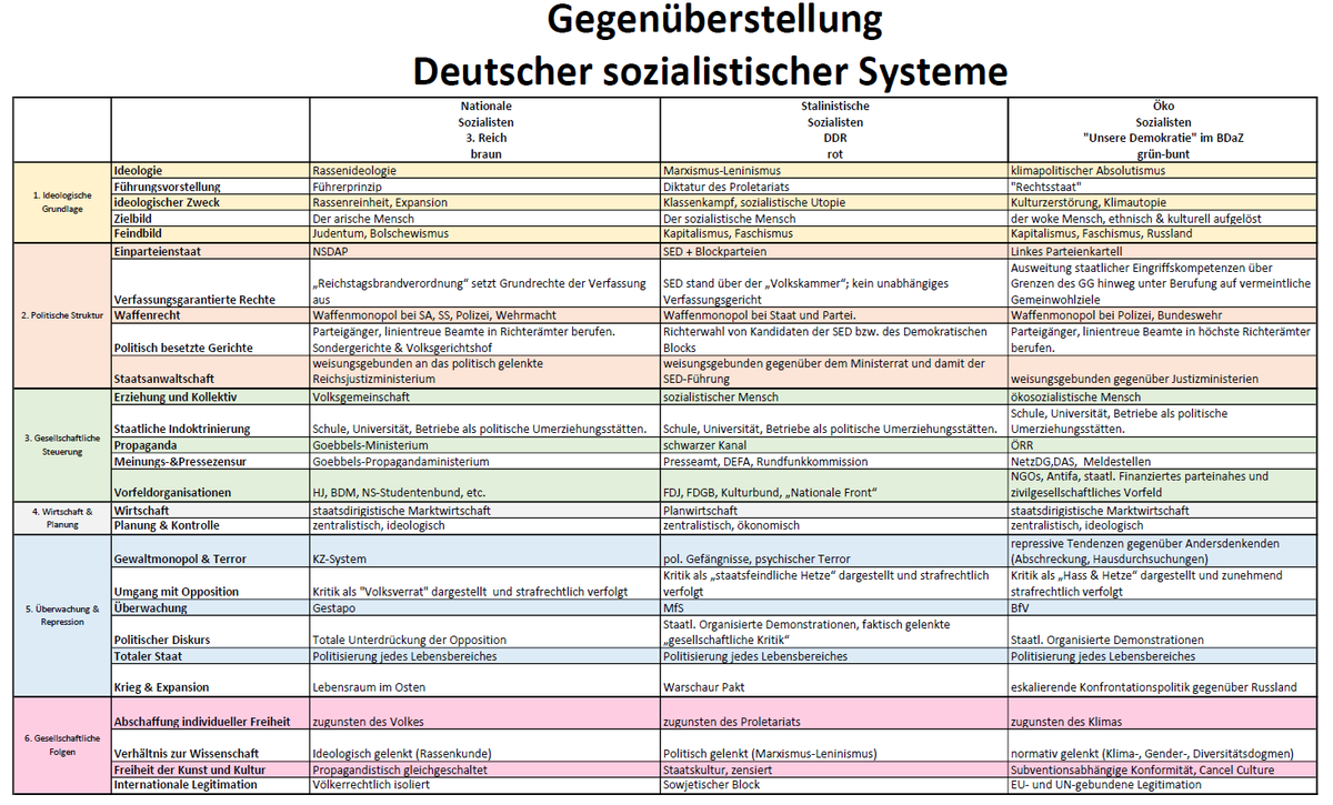 Braun nannte es Volk.
Rot nannte es Klasse.
Grün nennt es Klima.

Doch das Prinzip bleibt:
Zwang statt Freiheit.
Moral statt Recht.